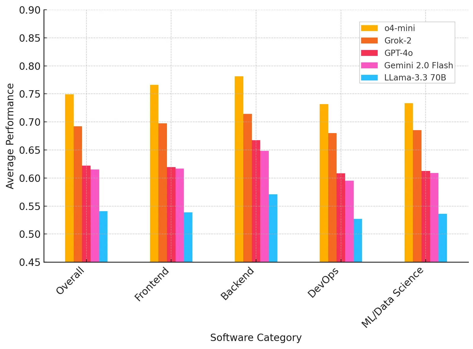 Bar Chart